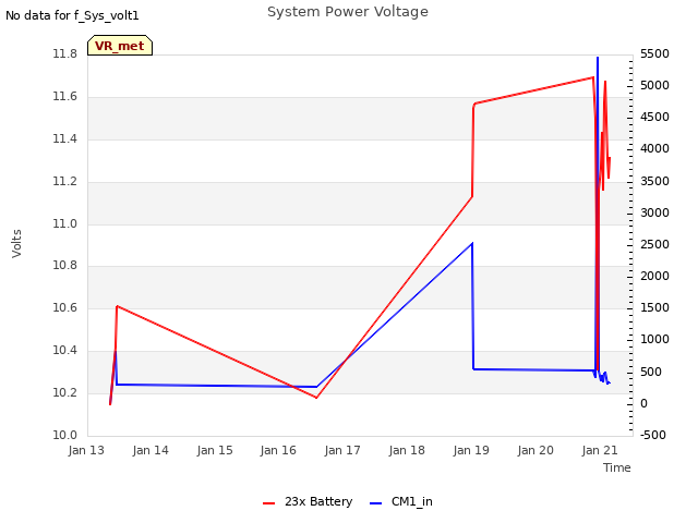 plot of System Power Voltage