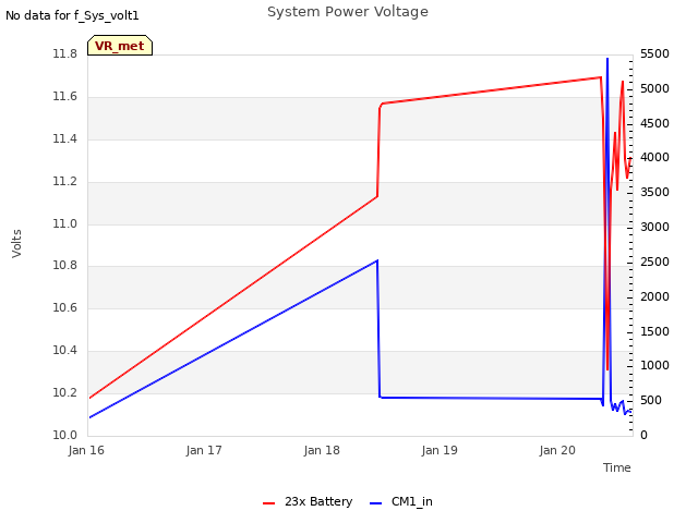 plot of System Power Voltage