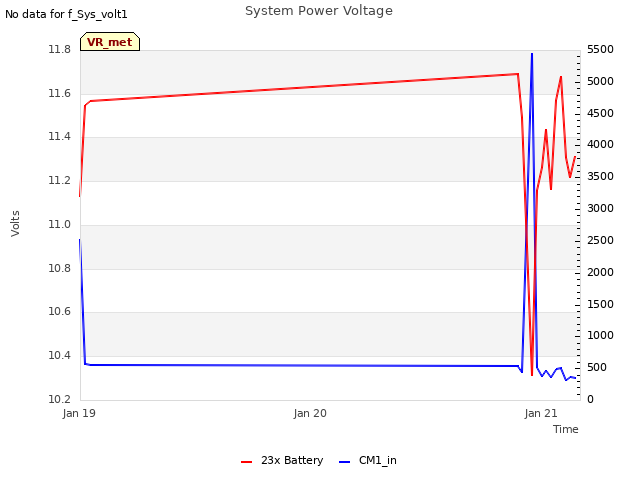 plot of System Power Voltage