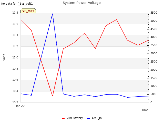 plot of System Power Voltage