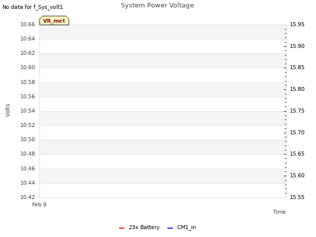 plot of System Power Voltage