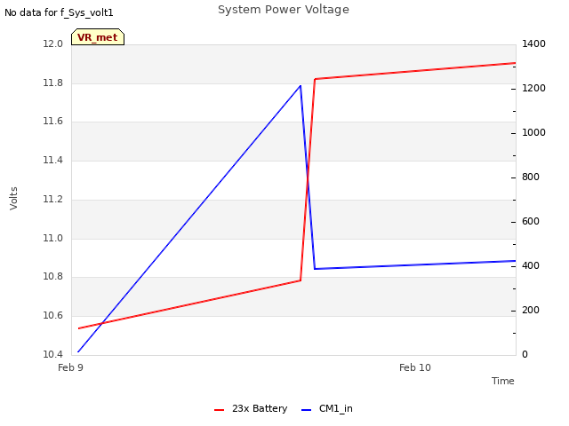 plot of System Power Voltage