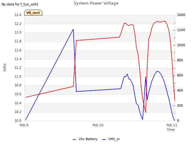 plot of System Power Voltage