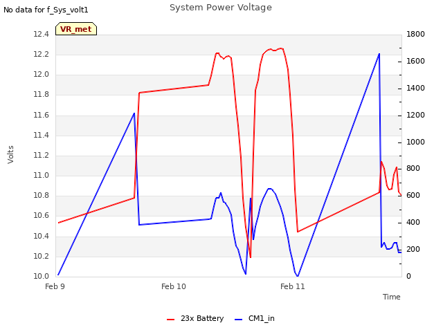 plot of System Power Voltage