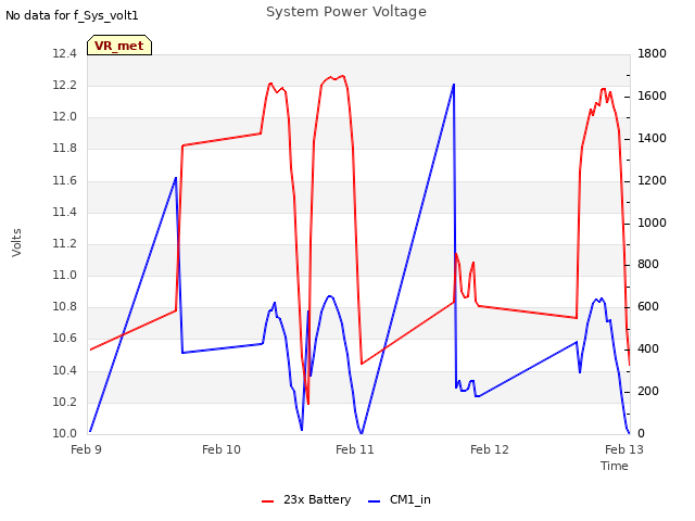 plot of System Power Voltage