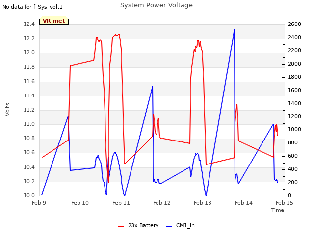 plot of System Power Voltage