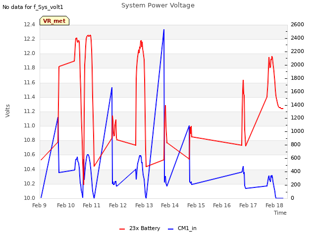 plot of System Power Voltage