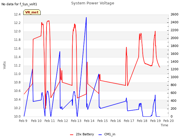 plot of System Power Voltage