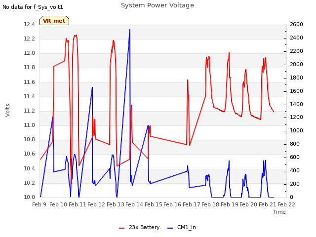 plot of System Power Voltage