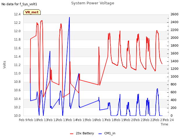 plot of System Power Voltage