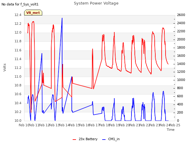 plot of System Power Voltage