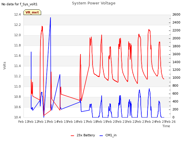 plot of System Power Voltage