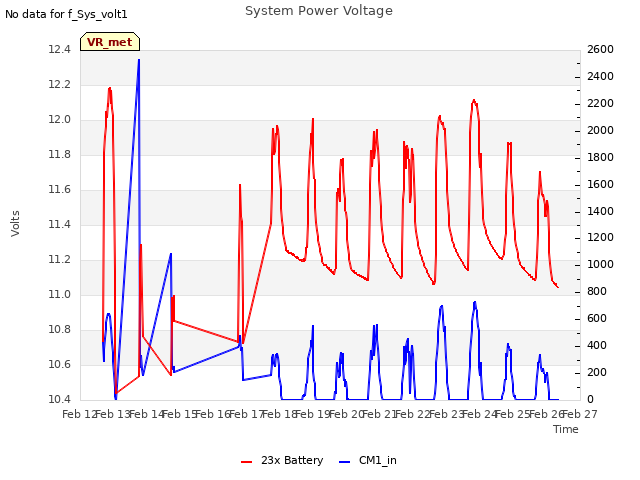 plot of System Power Voltage