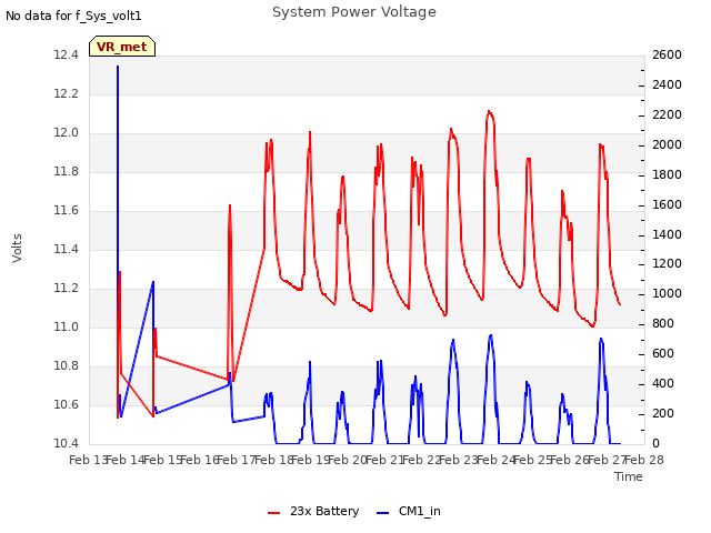 plot of System Power Voltage