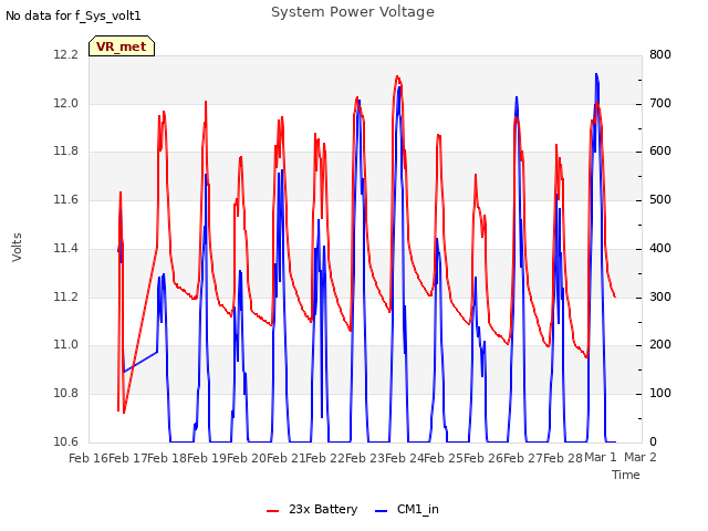 plot of System Power Voltage