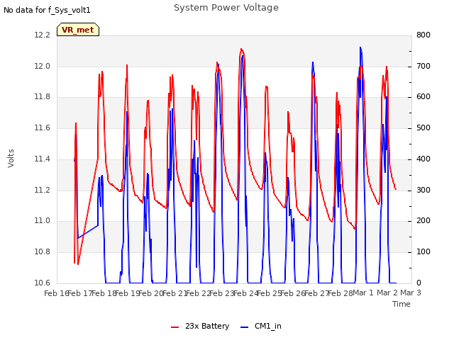 plot of System Power Voltage