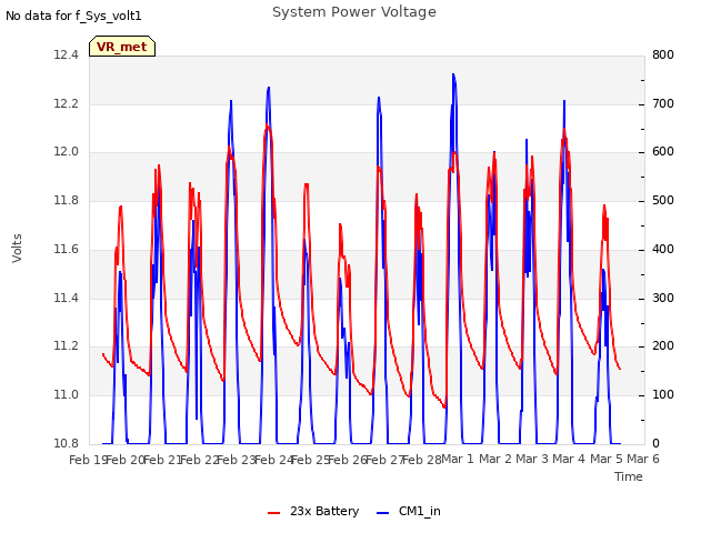 plot of System Power Voltage
