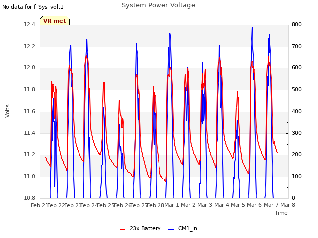 plot of System Power Voltage