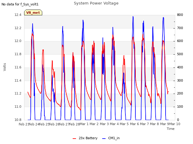 plot of System Power Voltage