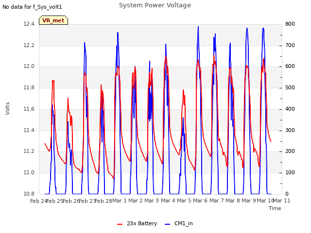 plot of System Power Voltage