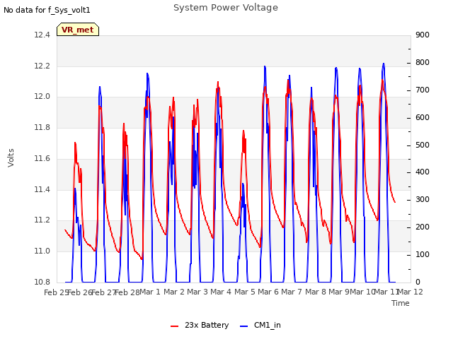 plot of System Power Voltage