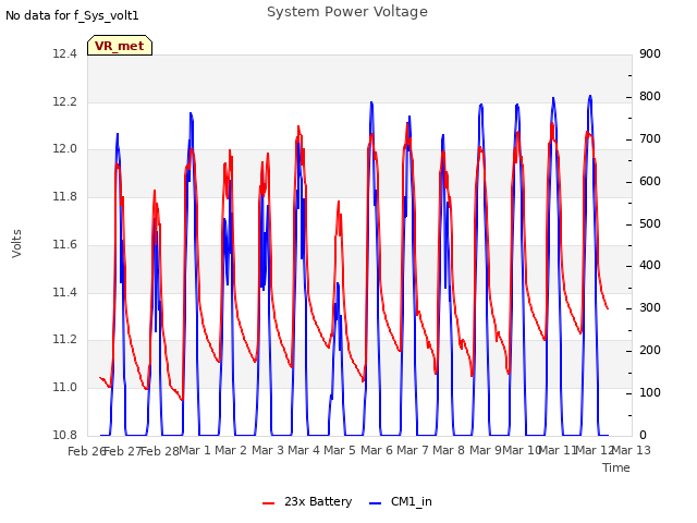 plot of System Power Voltage