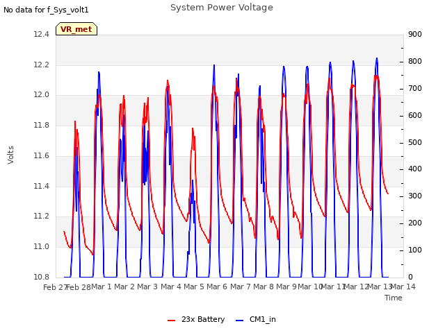 plot of System Power Voltage