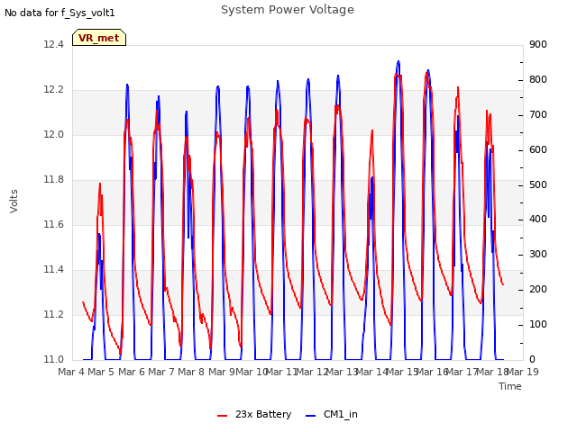 plot of System Power Voltage