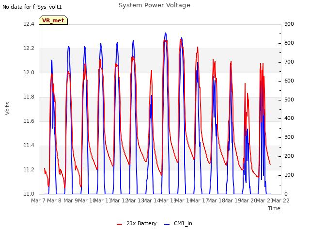 plot of System Power Voltage