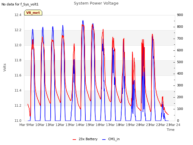 plot of System Power Voltage