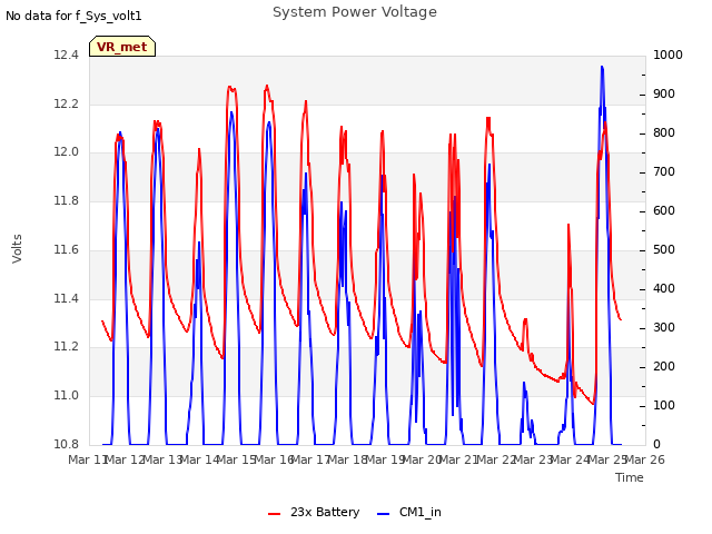 plot of System Power Voltage