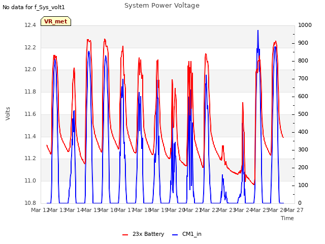 plot of System Power Voltage