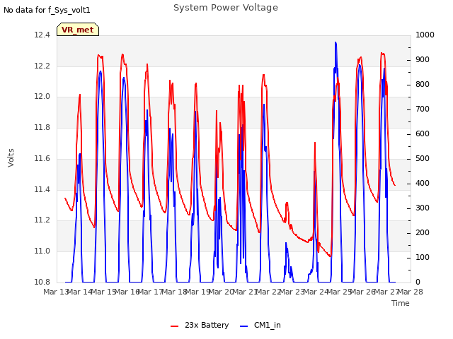 plot of System Power Voltage