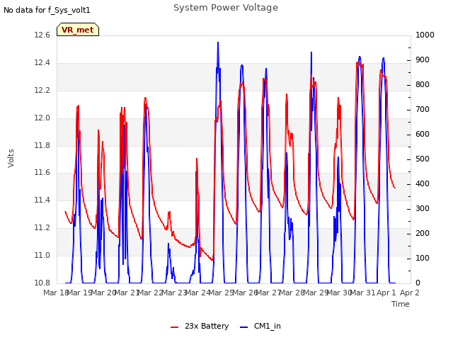 plot of System Power Voltage