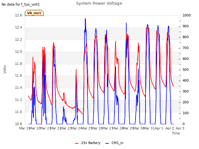 plot of System Power Voltage
