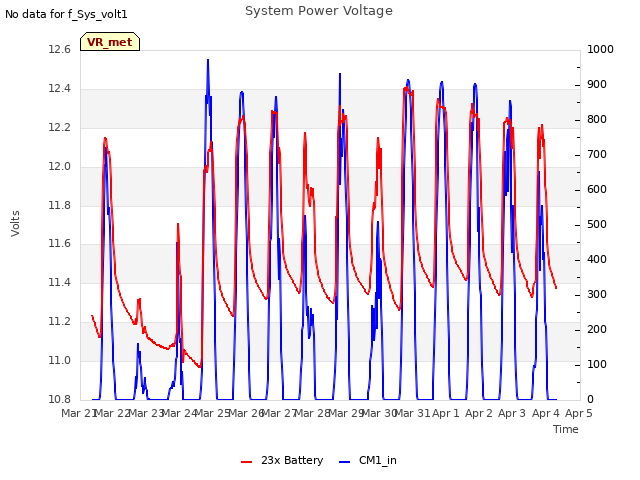 plot of System Power Voltage