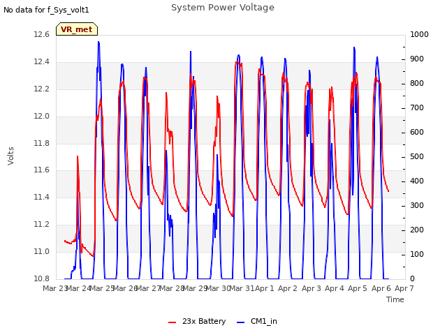 plot of System Power Voltage