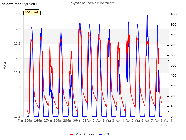 plot of System Power Voltage