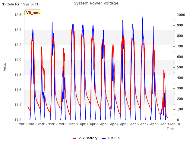 plot of System Power Voltage