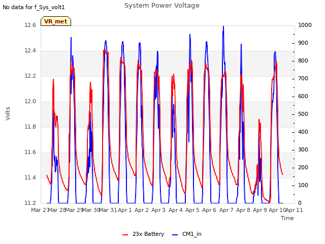 plot of System Power Voltage