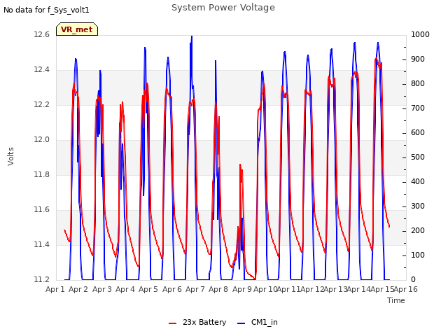 plot of System Power Voltage