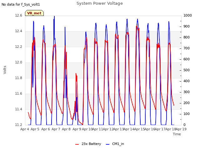 plot of System Power Voltage