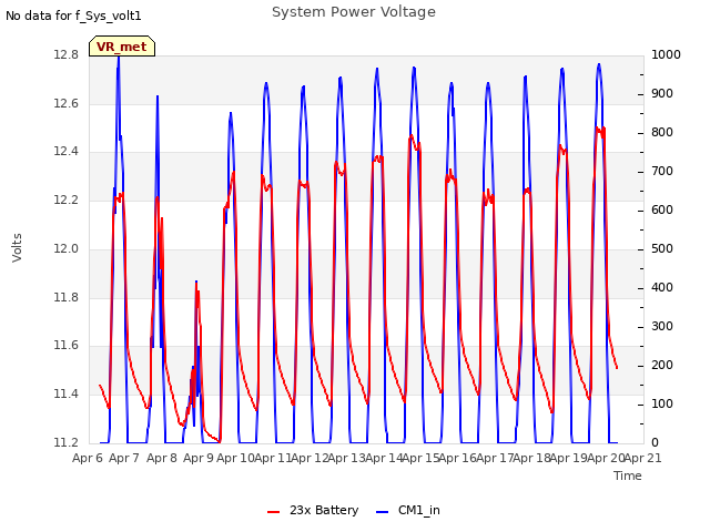 plot of System Power Voltage