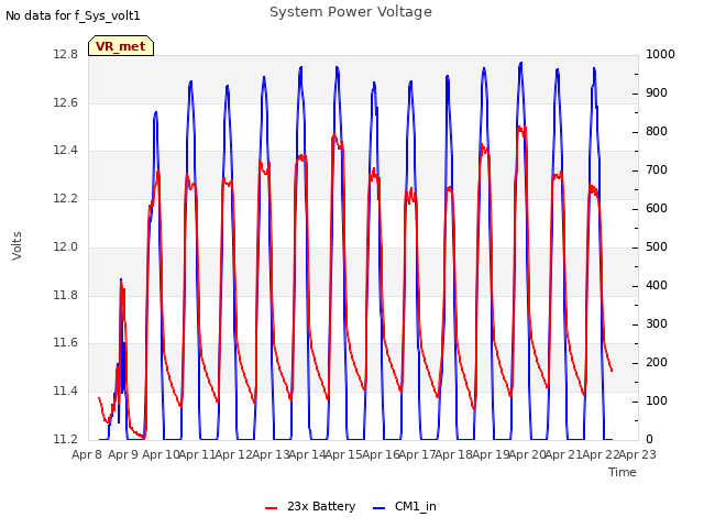 plot of System Power Voltage