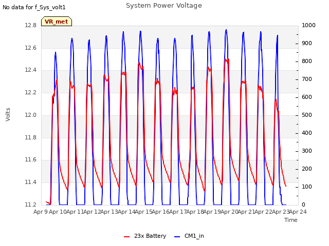 plot of System Power Voltage
