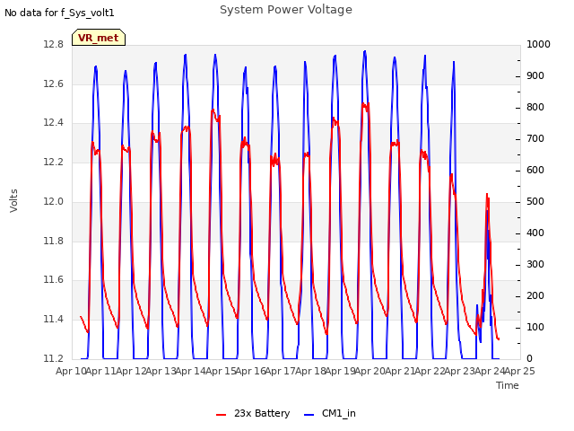 plot of System Power Voltage