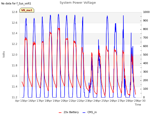 plot of System Power Voltage