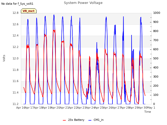 plot of System Power Voltage