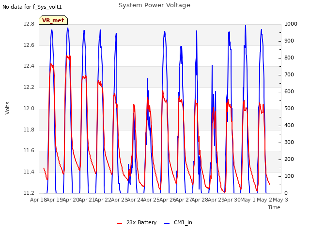 plot of System Power Voltage