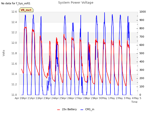 plot of System Power Voltage